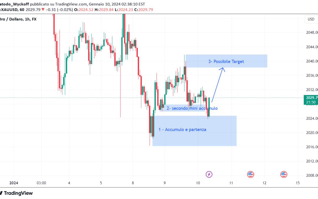 Analisi Operativa su GOLD: 10 Gennaio 2024